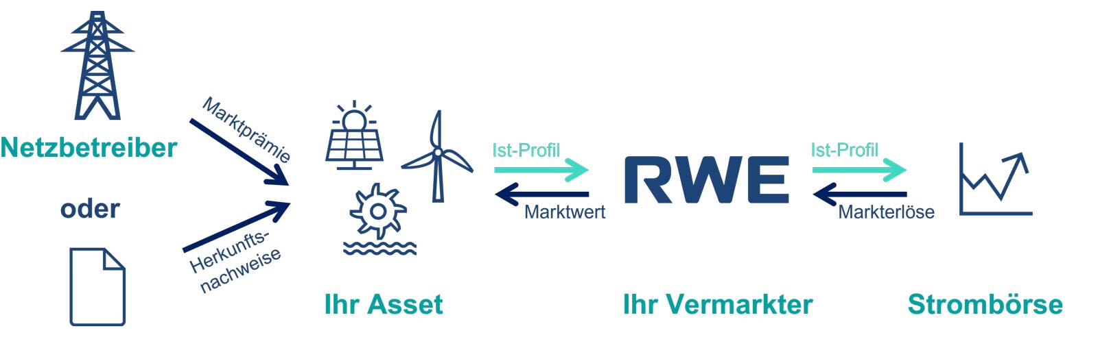 EEG-Direktvermarktung / Sonstige Direktvermarktung (PPA) | RWE